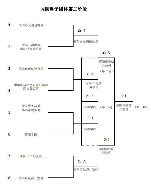 邵阳市市直单位干部职工羽毛球赛积分表公布！