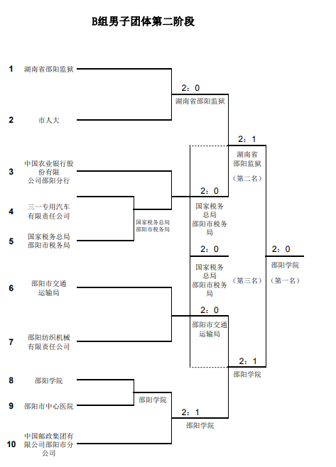 邵阳市市直单位干部职工羽毛球赛积分表公布！