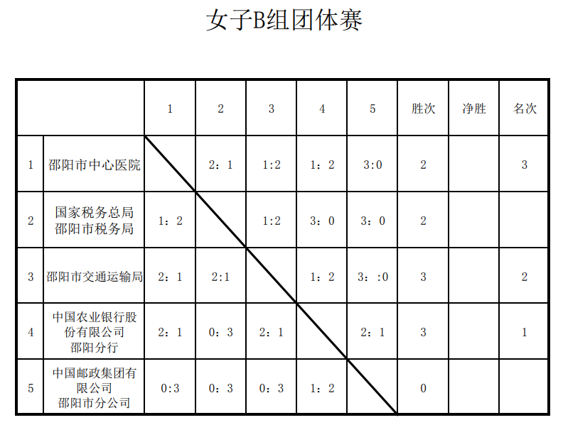 邵阳市市直单位干部职工羽毛球赛积分表公布！
