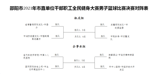 市直单位干部职工全民健身联赛篮球比赛小组赛圆满结束（附小组赛出线球队排名及决赛对阵表）