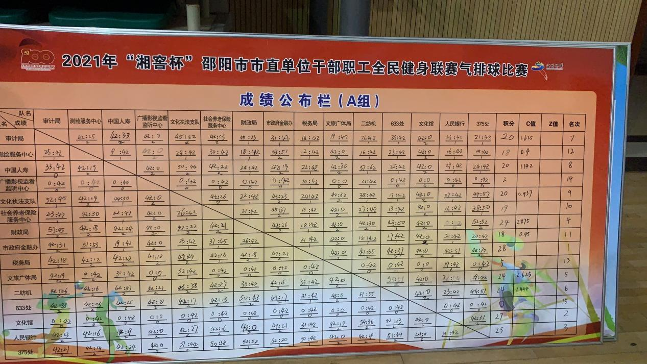 市直单位干部职工全民健身联赛气排球比赛小组赛结束（附小组赛名次表和决赛对阵表）