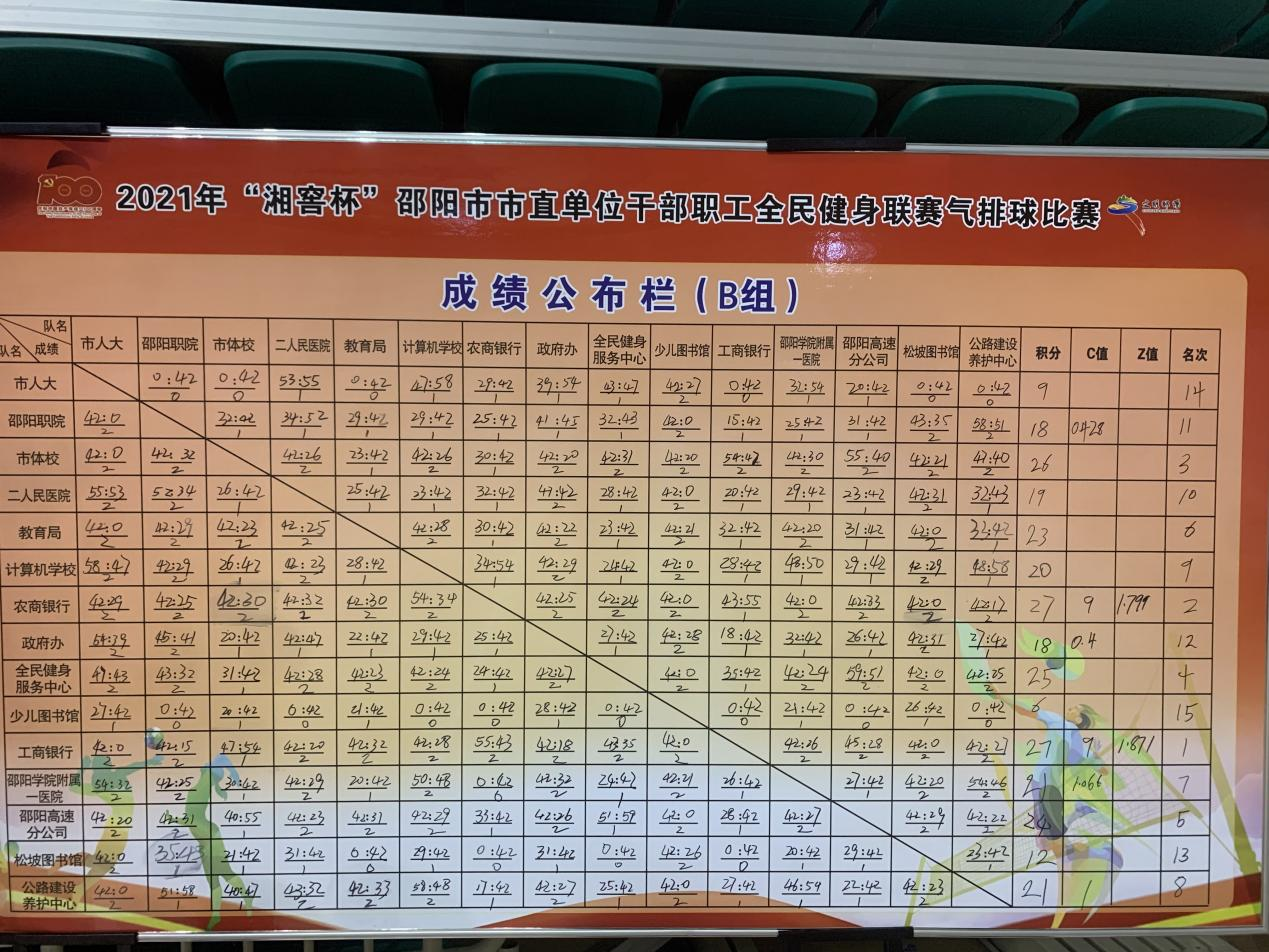 市直单位干部职工全民健身联赛气排球比赛小组赛结束（附小组赛名次表和决赛对阵表）